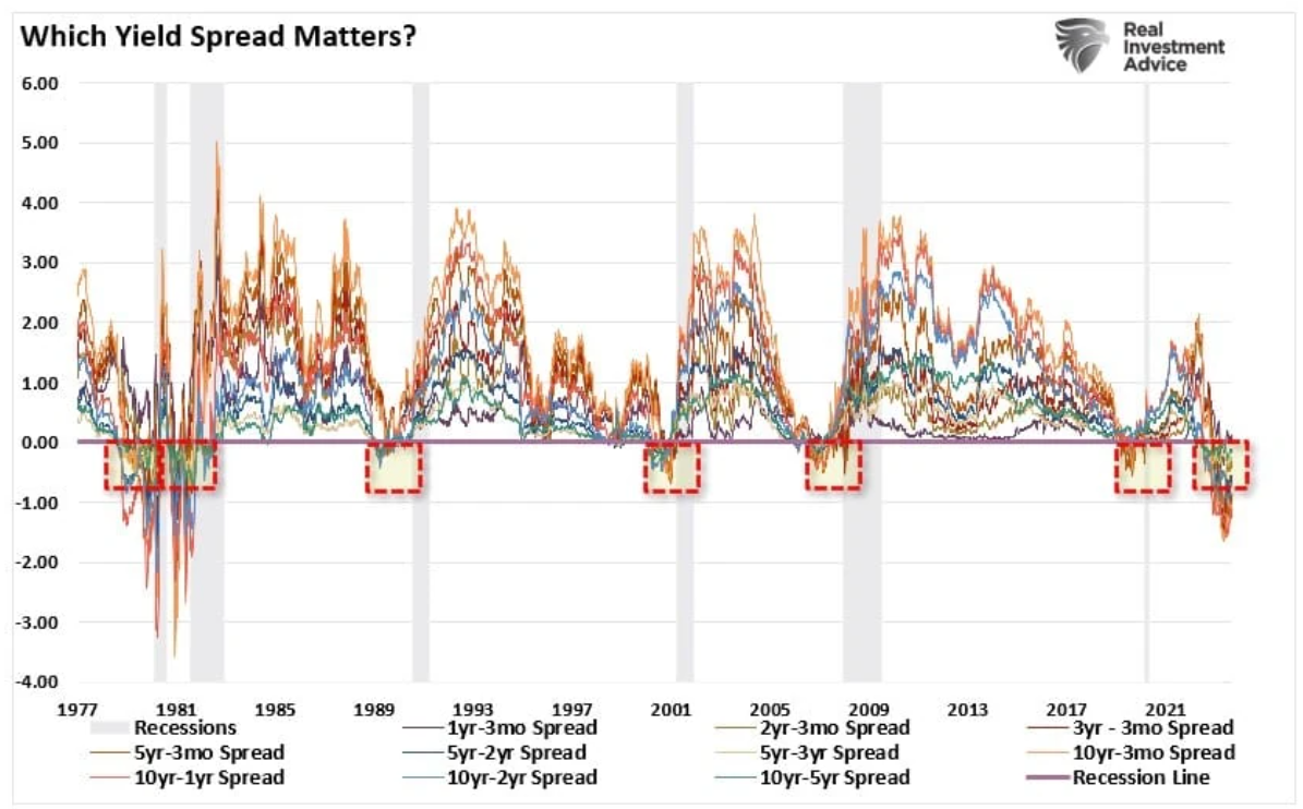 yield spread