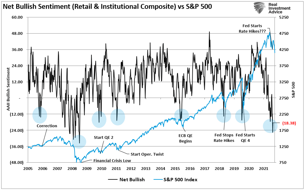 Investor Sentiment, Investor Sentiment Is So Bearish – It’s Bullish
