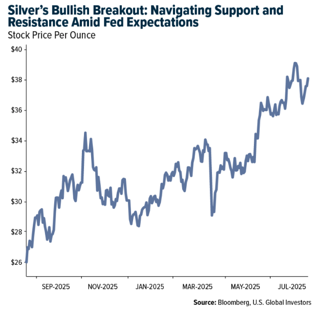 silvers bullish breakout