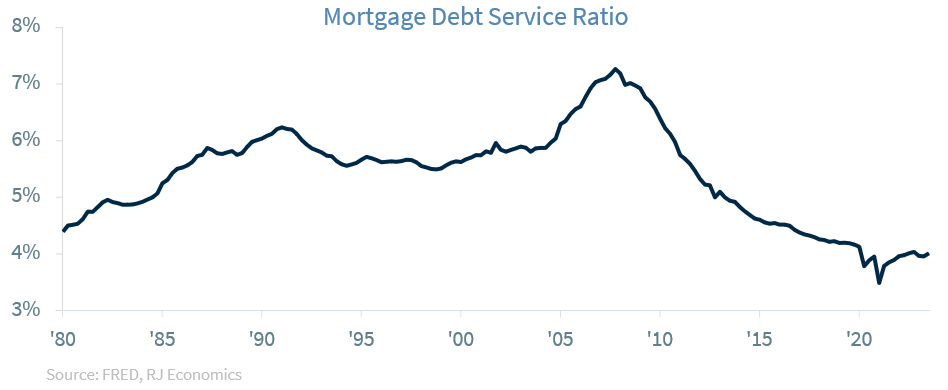 Mortgage Debt Service Ratio