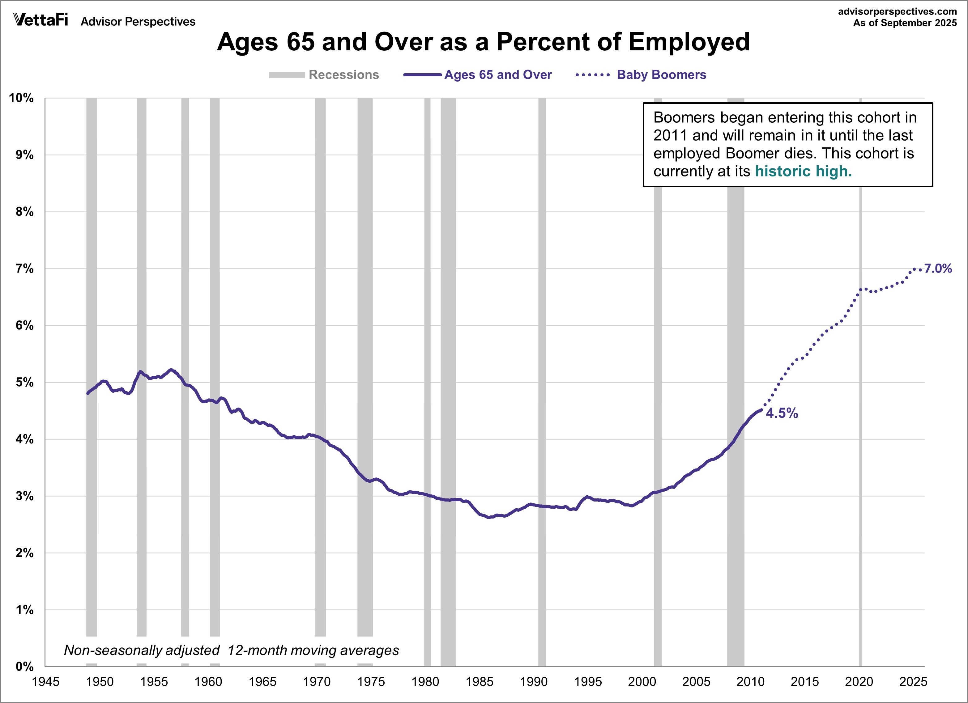 Ages 65 and Over as a Percent of Employed