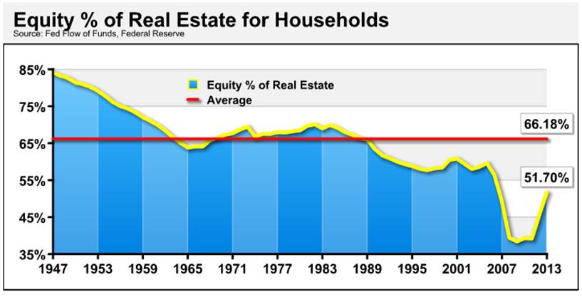 equity % of real estate for households