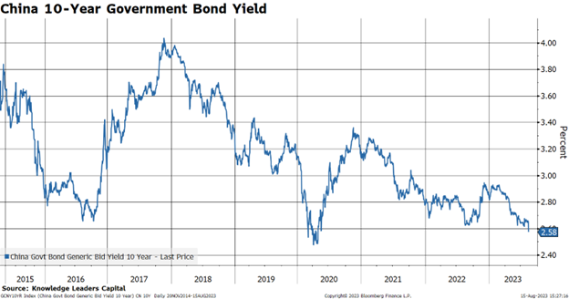 China 10 Year Government Bond Yield