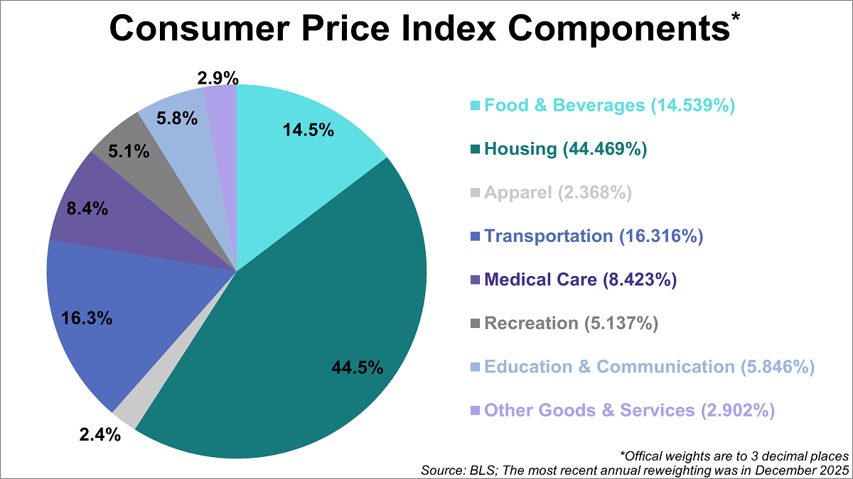 CPI component weights