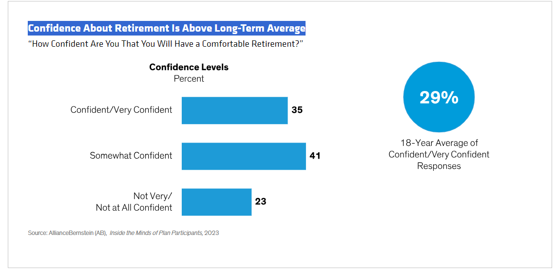 Confidence About Retirement Is Above Long-Term Average