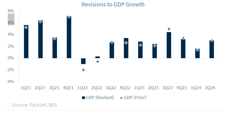 GDP Growth Revisions