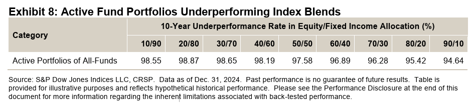 Exhibit 8 - Active Funds Underperforming Index Blends