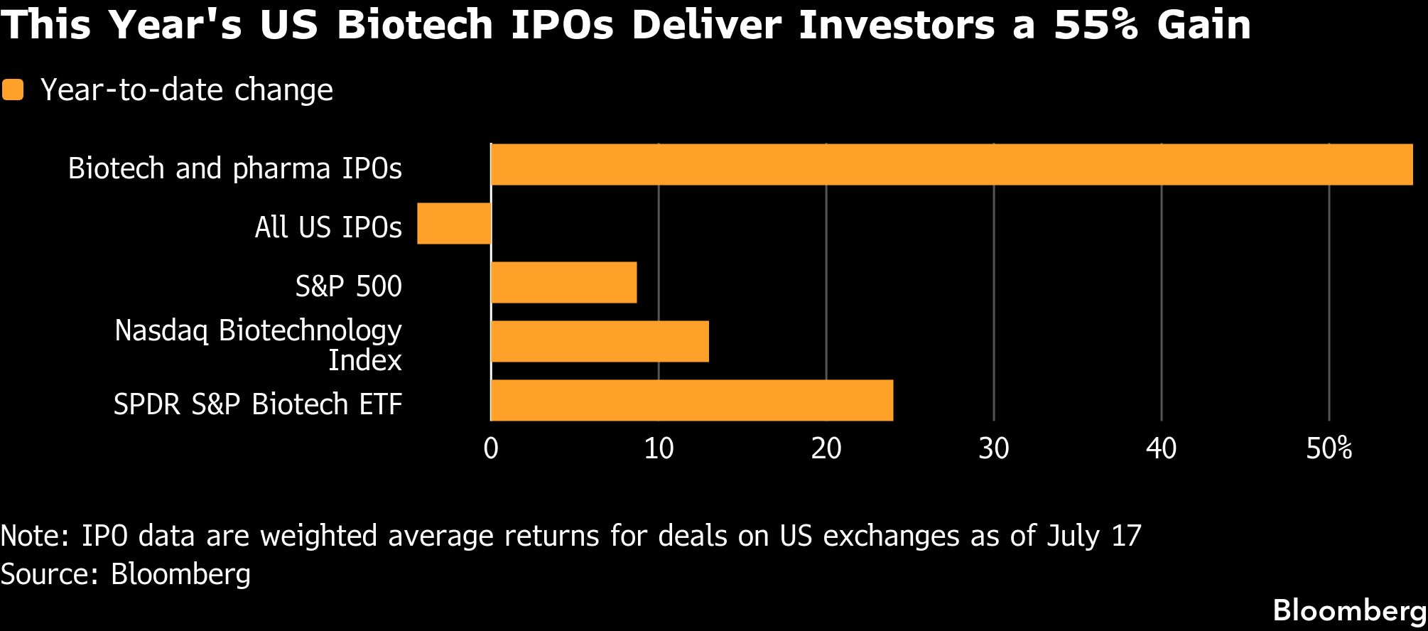 biotech-ipos