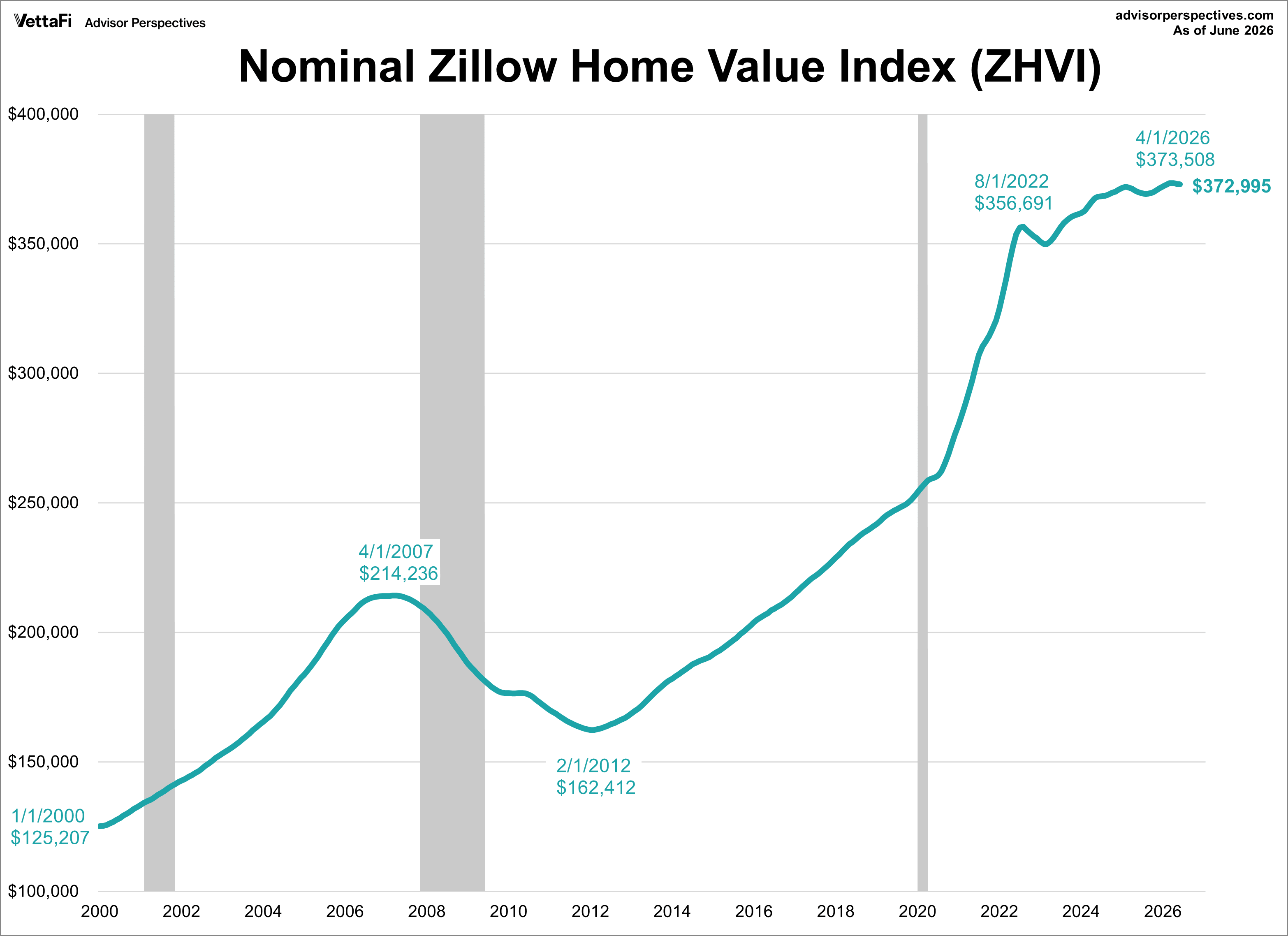 Nominal Zillow Home Value Index