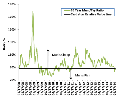 Ratio of 10Y Municipal Yield to 10Y Treasury Yield