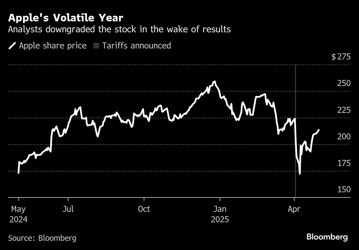 BB Apple's Volatile Year graph