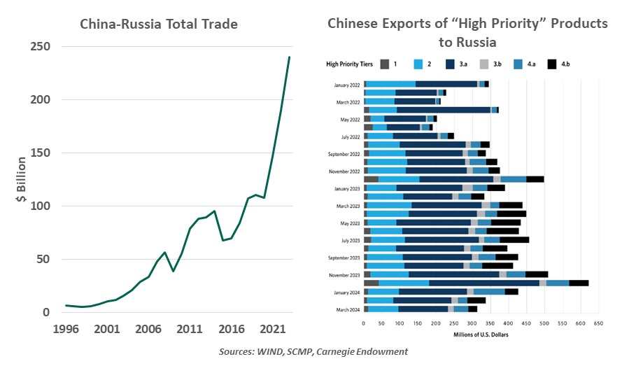 china russia total