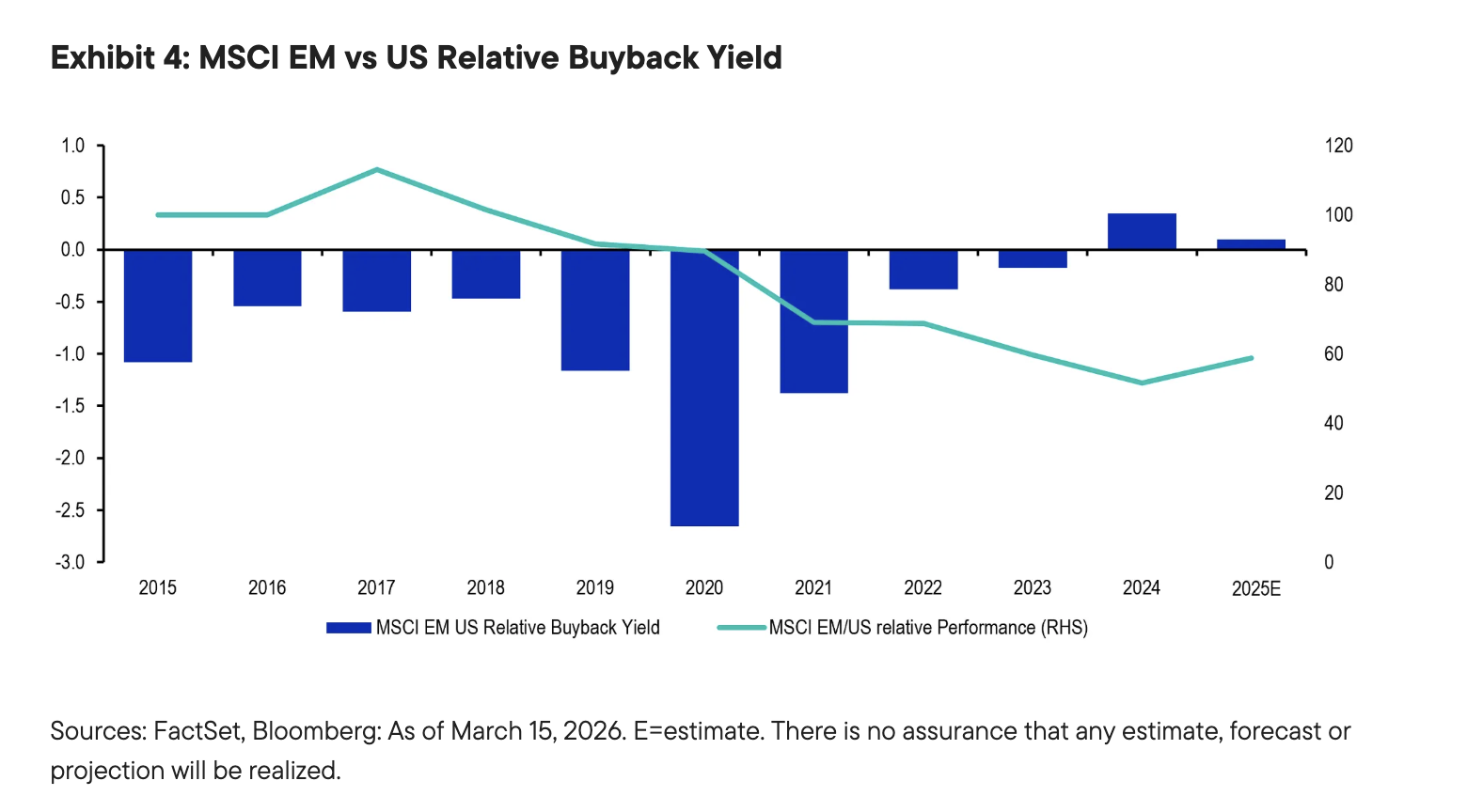 Exhibit 4: MSCI EM vs US Relative Buyback Yield