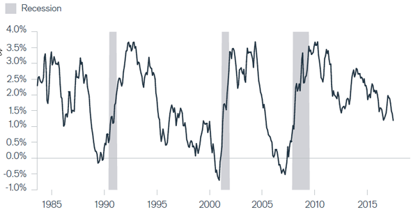 Chart: Interest rate on 10-year Treasury note minus that of three-month Treasury bill (average monthly)