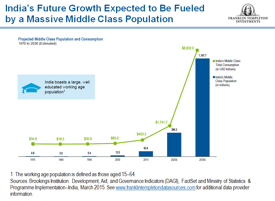 Middle class population snip