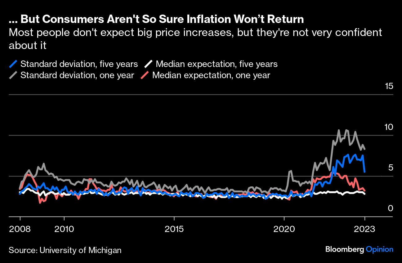consumers aren't sure inflation won't return