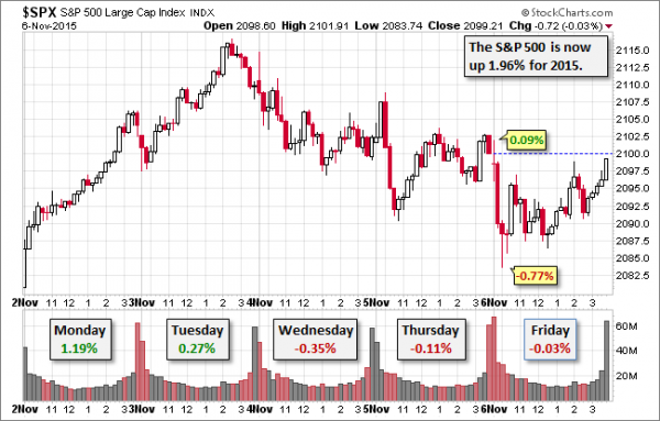 SPX-five-day