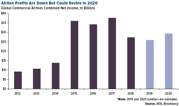 Airline Profits Are Down But Could Revive in 2020
