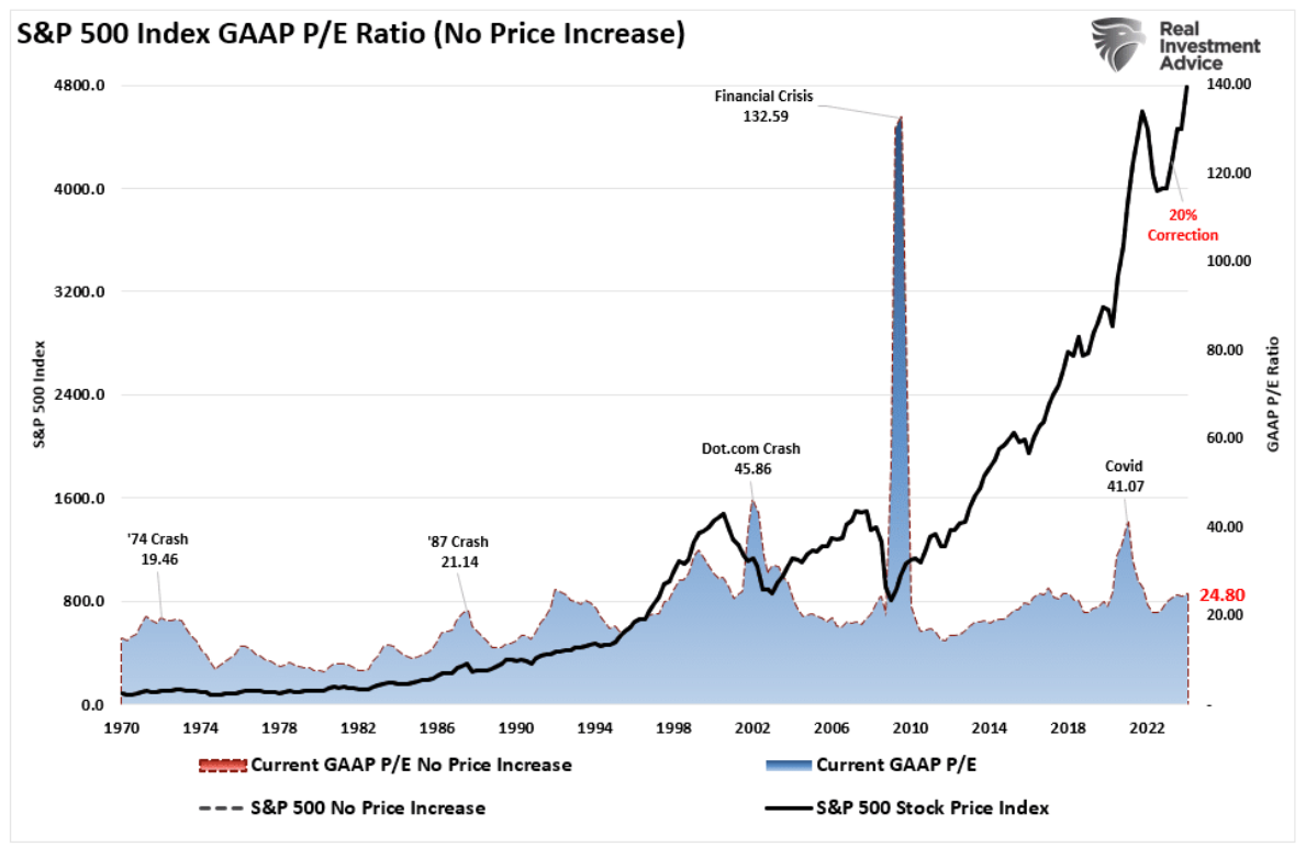 S&P 500 index