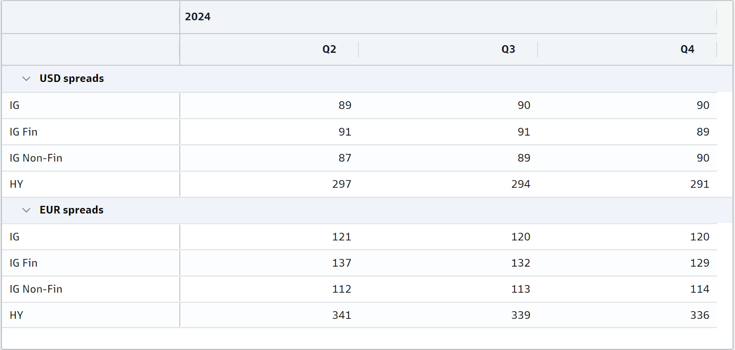 US and EUR Spreads - last 3 qtrs of 2024