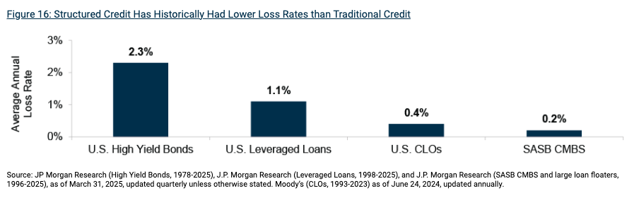 Oaktree Structured Credit graph