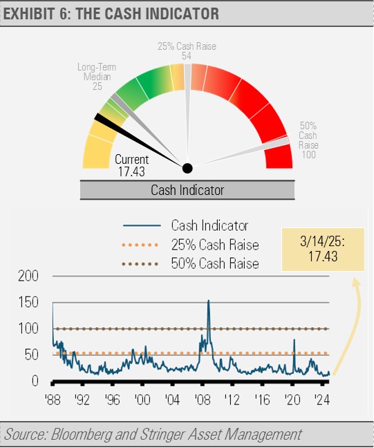 The cash indicator
