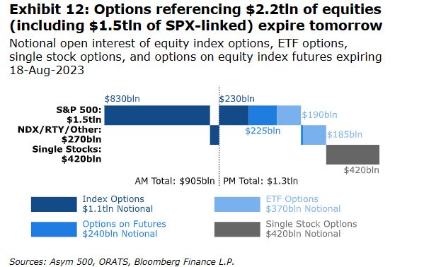 Options Referencing 2.2 trillion of equities including 1.5 trillion of SPX linked Expire Tomorrow