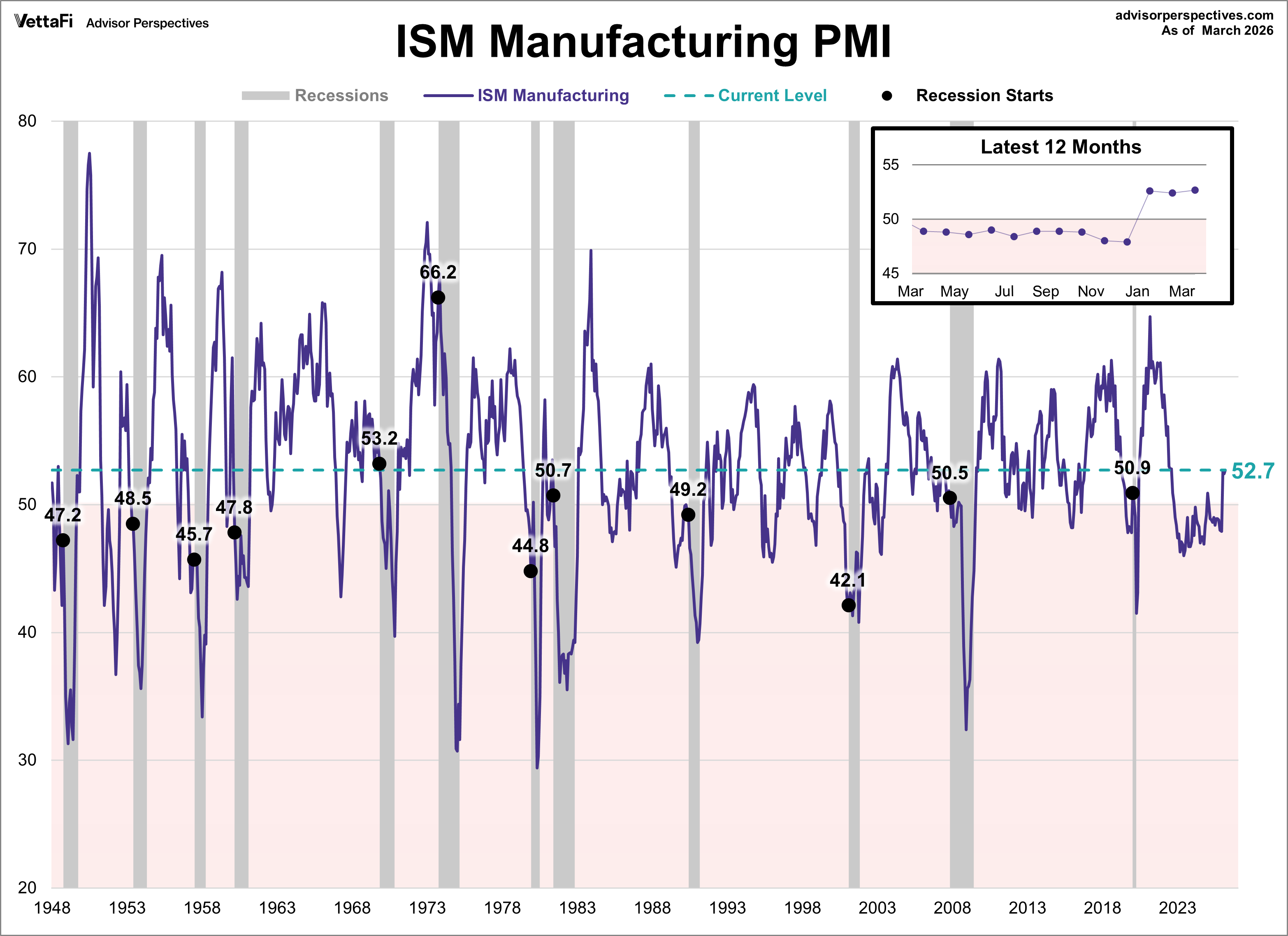 ISM Manufacturing