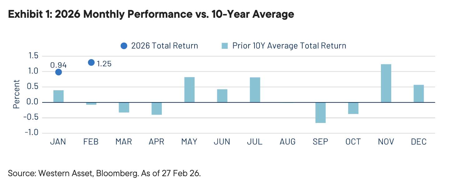 Exhibit 1: 2026 Monthly Performance vs. 10-Year Average