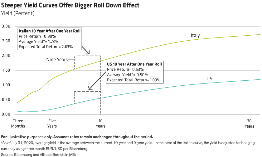 Italian and US yield curves are used to compare similar trades in which an investor holds a 10-year bond for one year. 