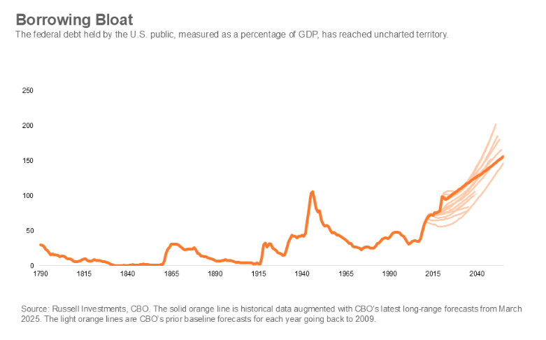 Borrowing Bloat graph