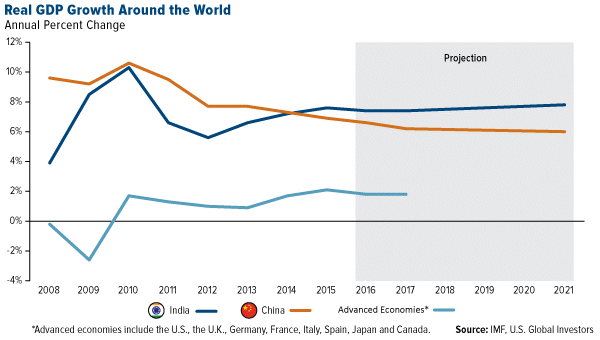 Real GDP Growth Around the World