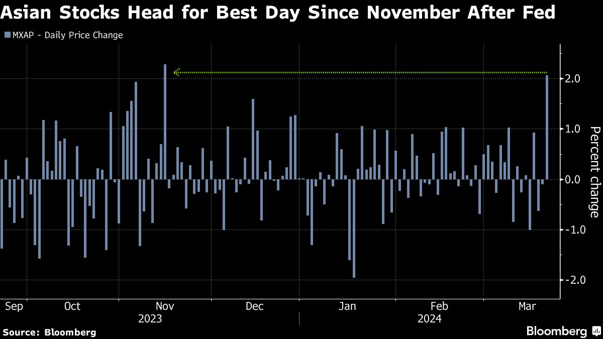 asian stocks hed for best day every after fed