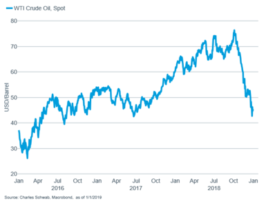 WTI crude