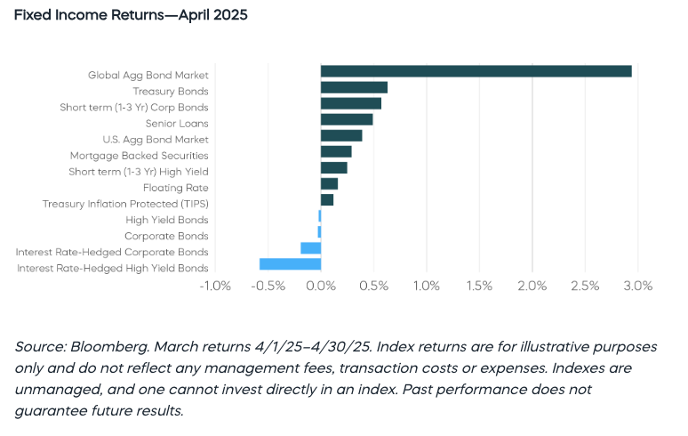 Fixed Income Returns - April 2025