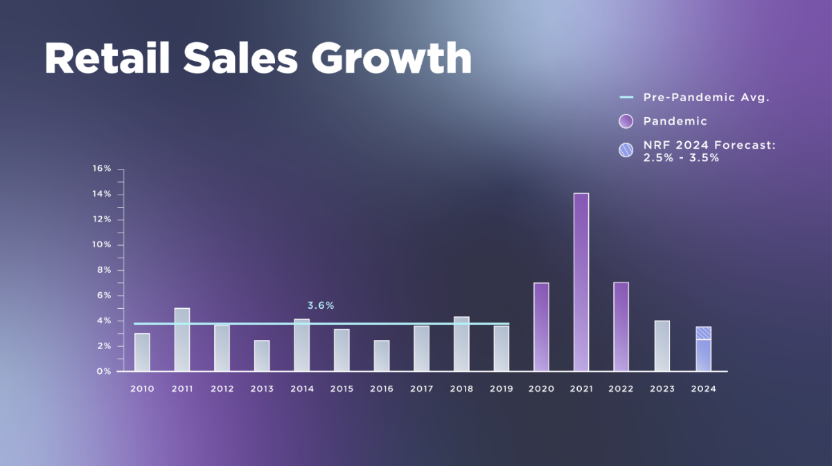 Retail Sales Growth