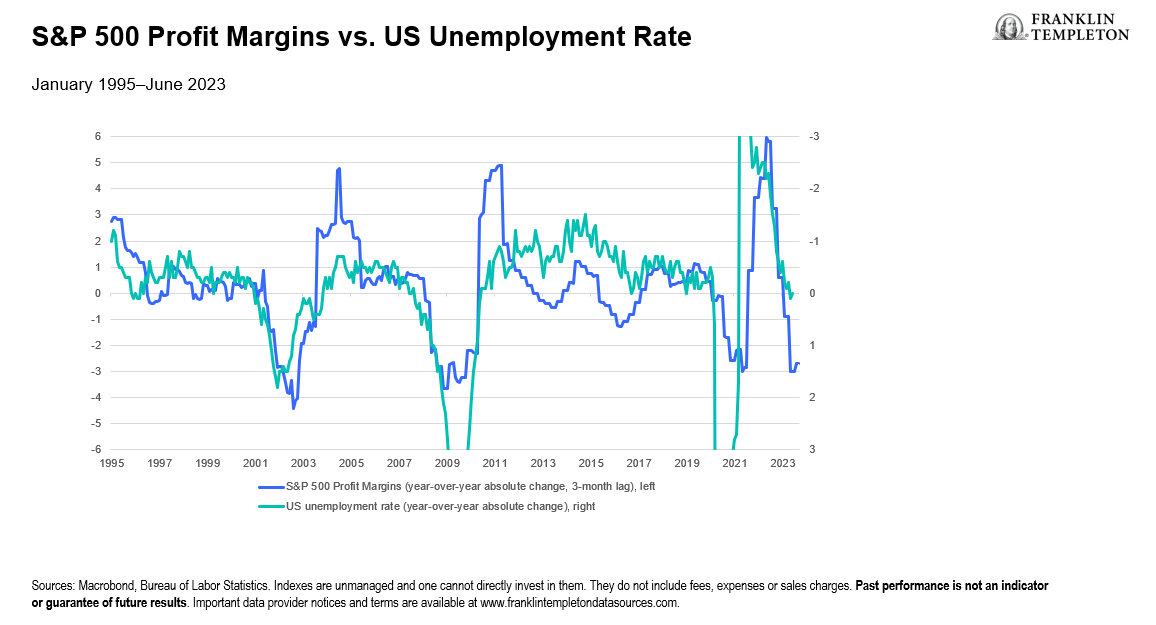 Weaker Corporate Profitability May Lead to Higher Unemployment