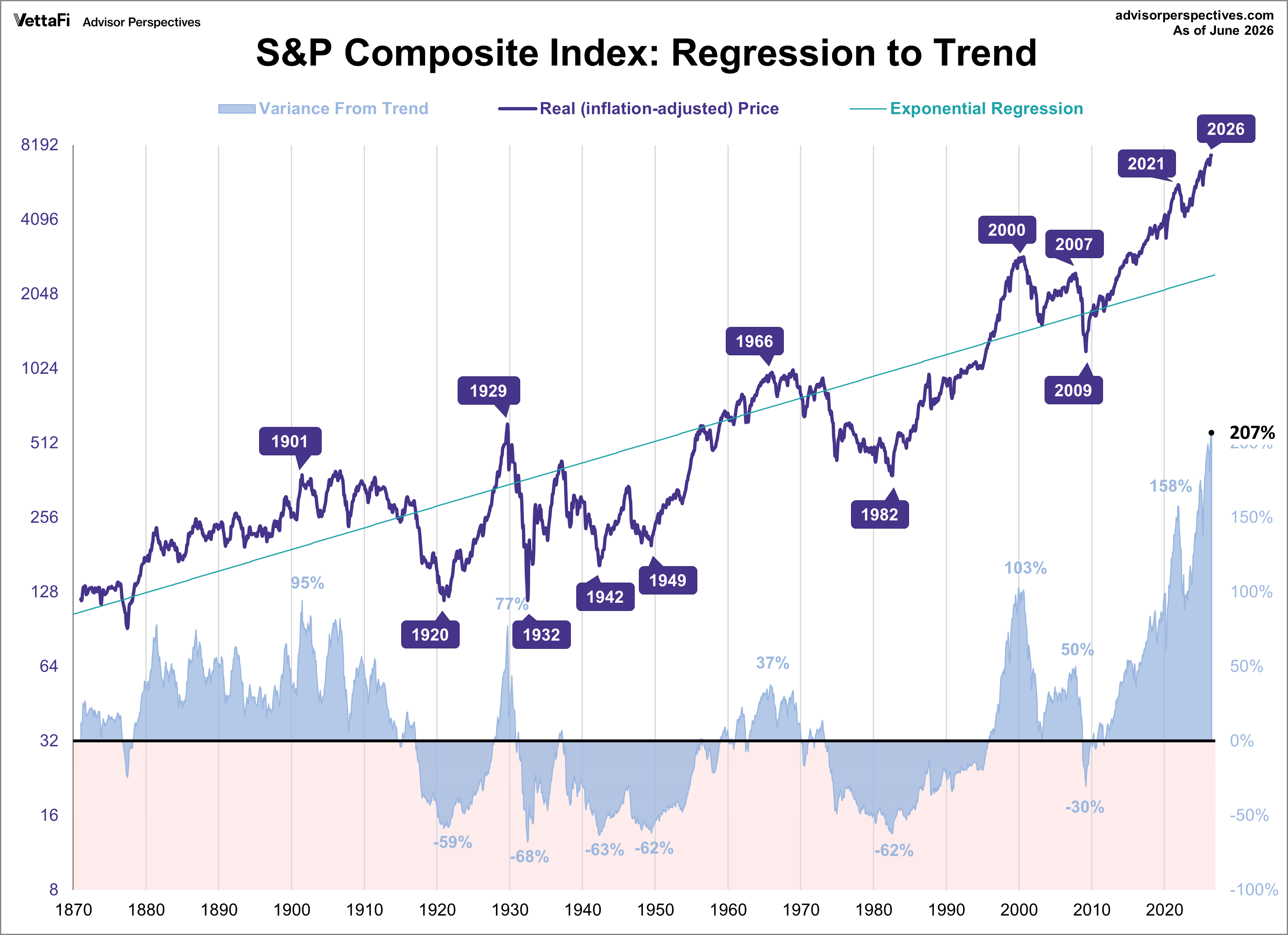 S&P Composite Regression to Trend