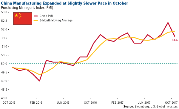 China manufacturing power expanded at slightly lower pace in October