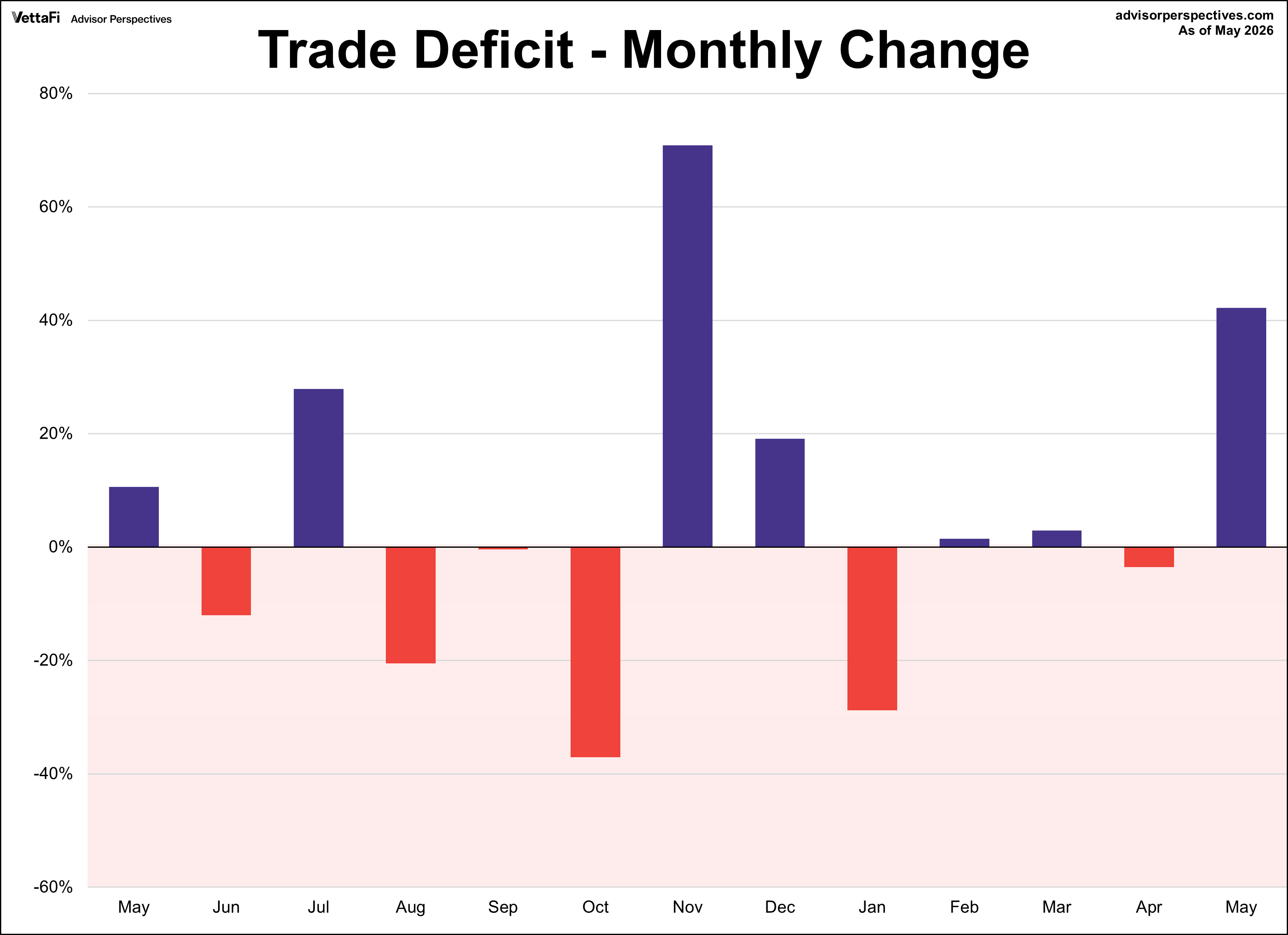 Trade Deficit
