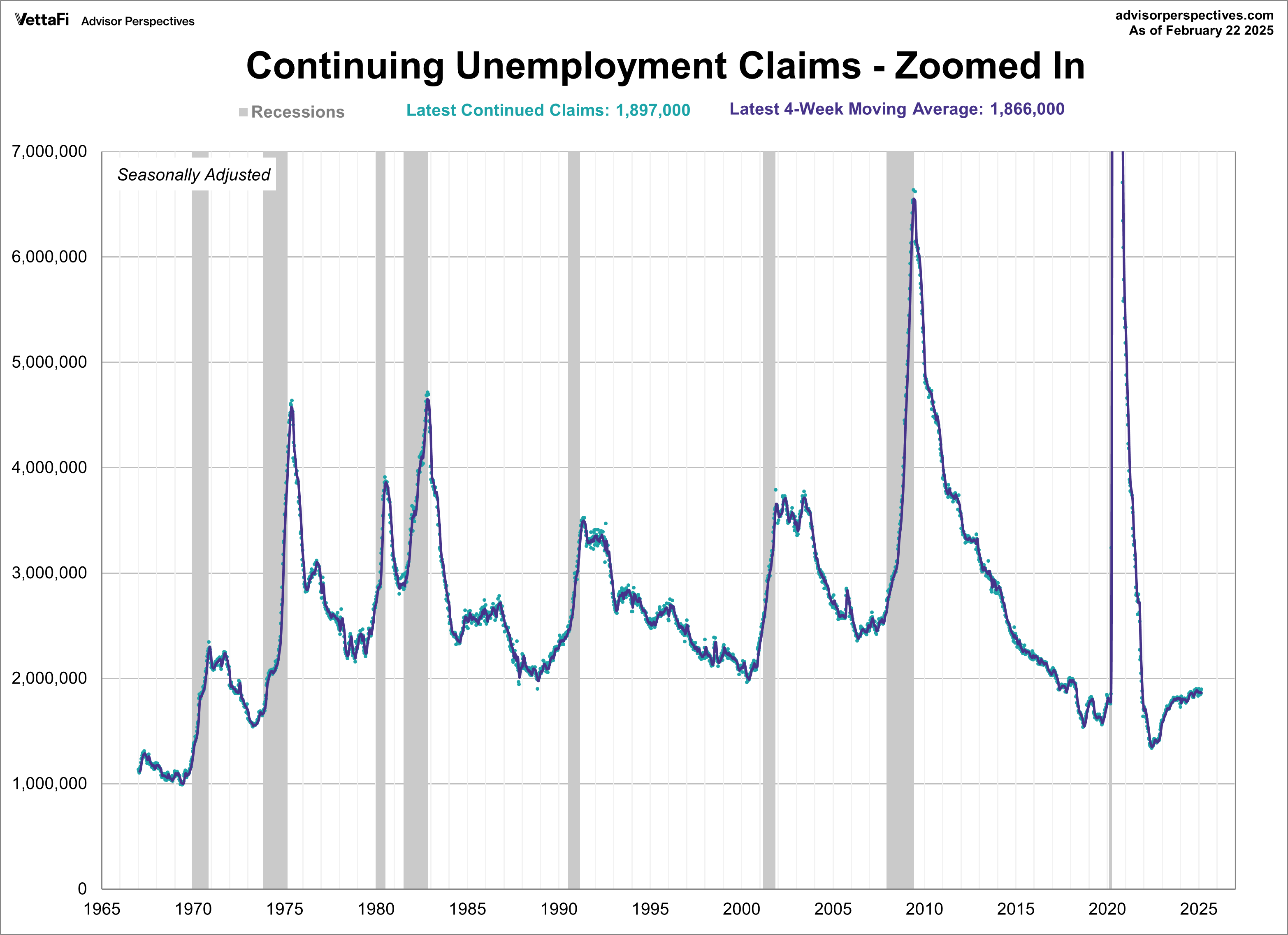 continuing jobless claims zoomed