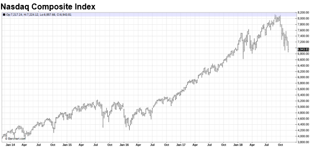 Nasdaq Composite Index