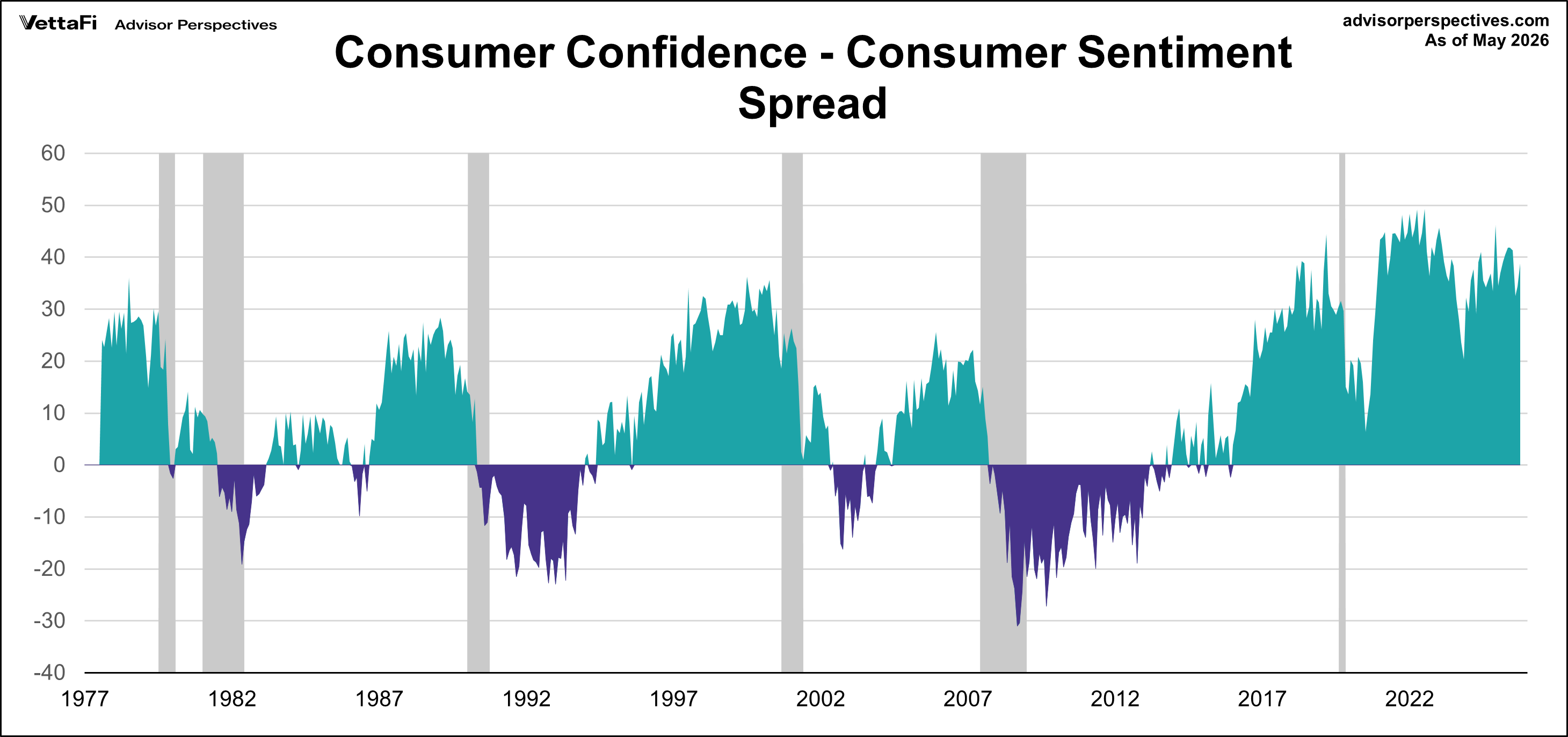 Conference Board Consumer Confidence Index spread comparison with University of Michigan Consumer Sentiment Index