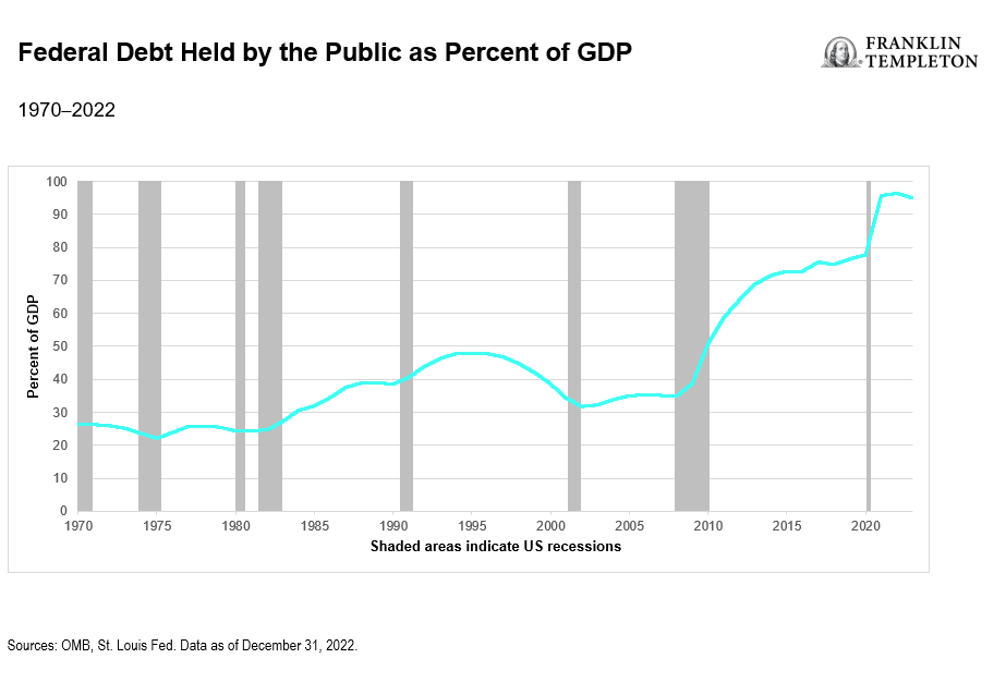 Federal Debt Held by the Public