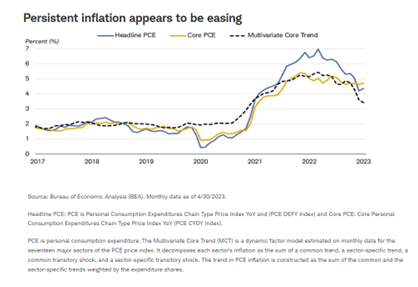 Persistent inflation appears to be easing