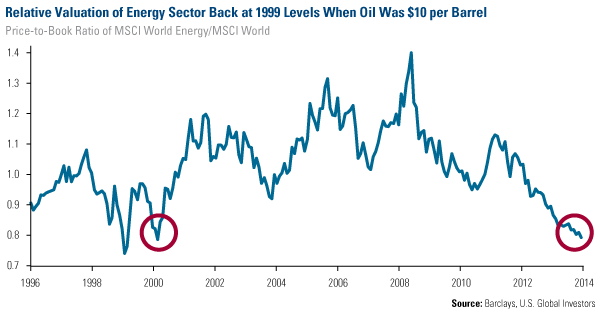 Relative Valuation of Energy Sector Back at 1999 Levels When Oil Was $10 per Barrel