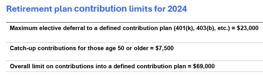 Retirement plan contribution limits for 2024