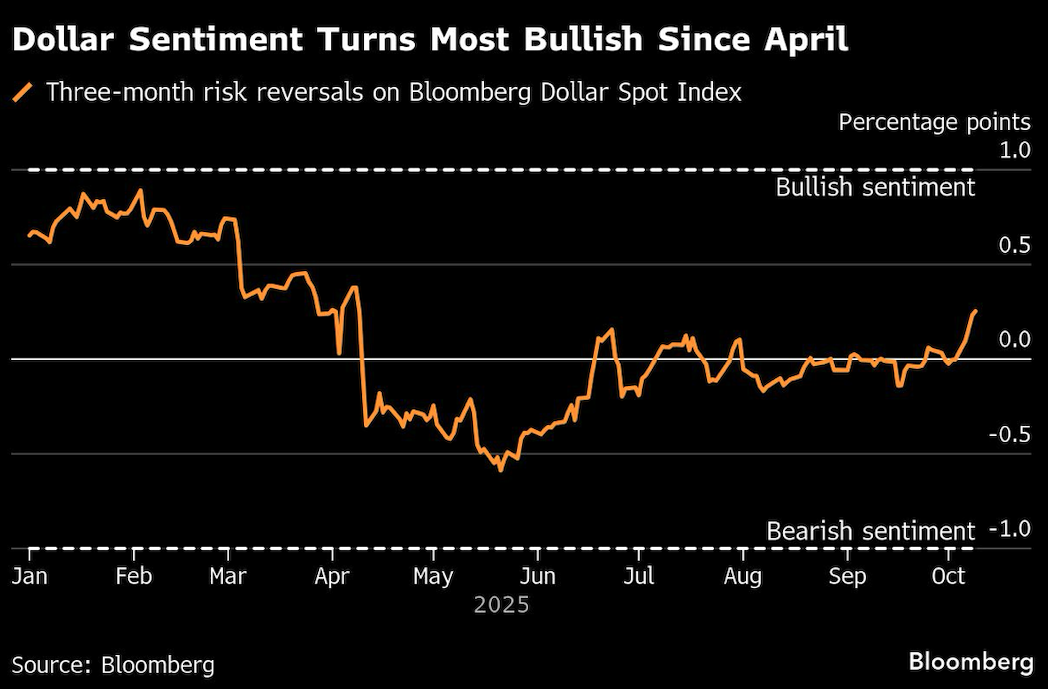 dollar sentiment turns