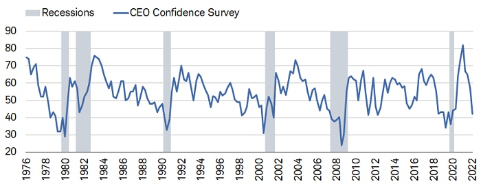 CEO confidence, as measured by The Conference Board, dropped to 42 in 2Q from 57 in 1Q. 