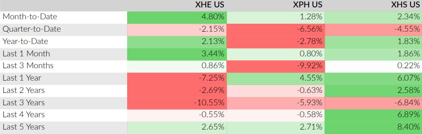 XHS vs XPH vs XHE